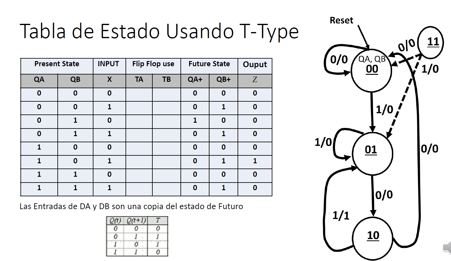 Tabla de Estado Usando T-Type