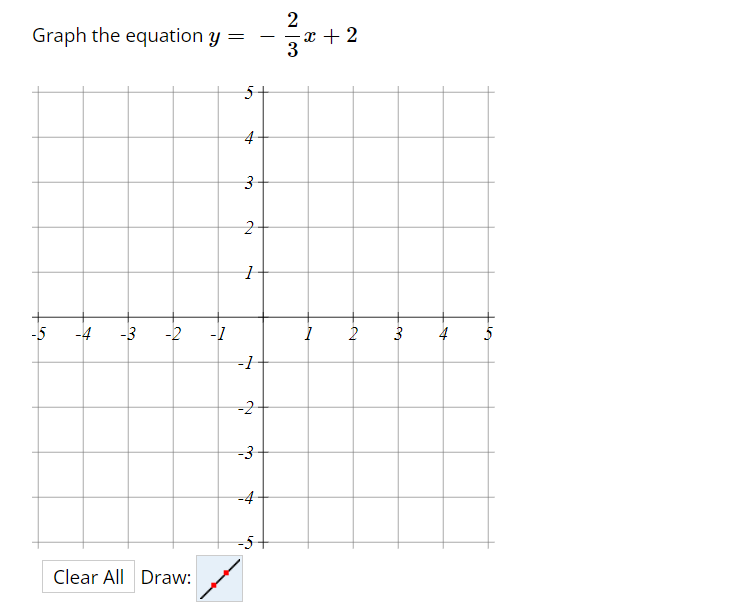 Graph the equation: y=-2/3x+2 | Chegg.com