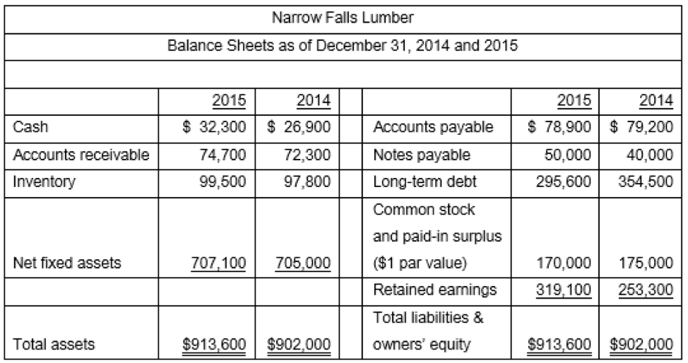 Narrow Falls Lumber Balance Sheets as of December 31, | Chegg.com