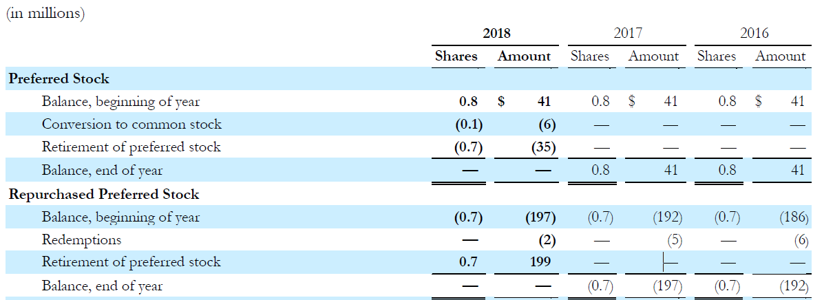 Solved How can the repurchased preferred stock | Chegg.com