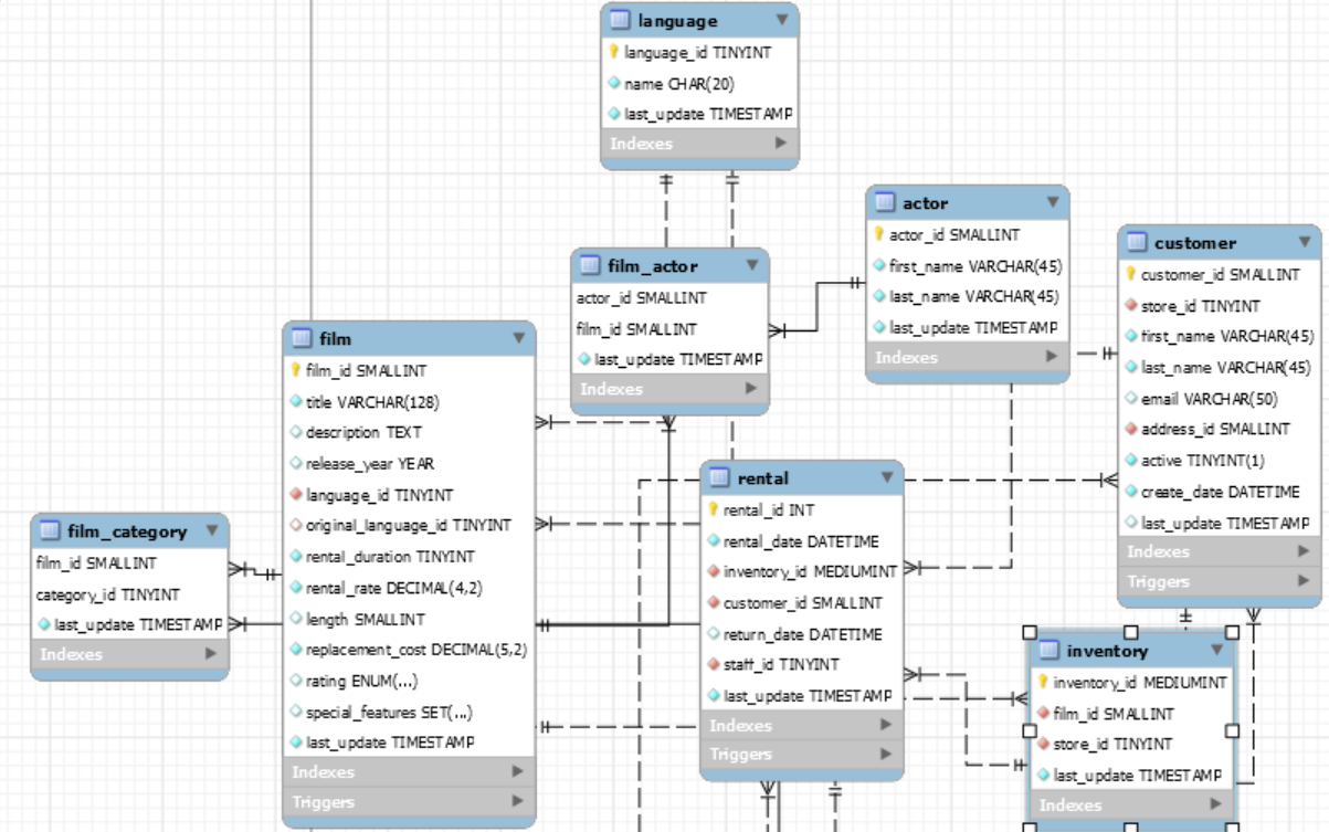 Таблица sakila. База данных sakila. Кратко основные характеристики MYSQL. MYSQL how to create a database.