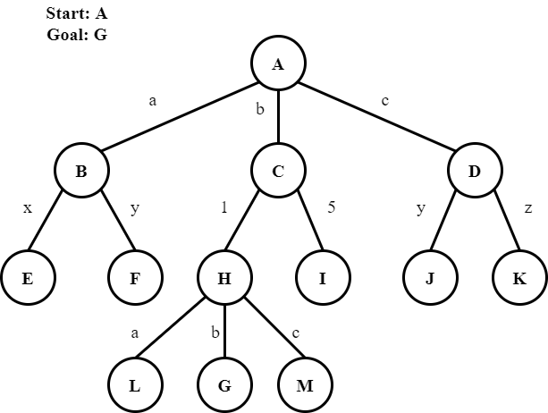 Solved a) Perform Uniform Cost Search (UCS) on the above | Chegg.com