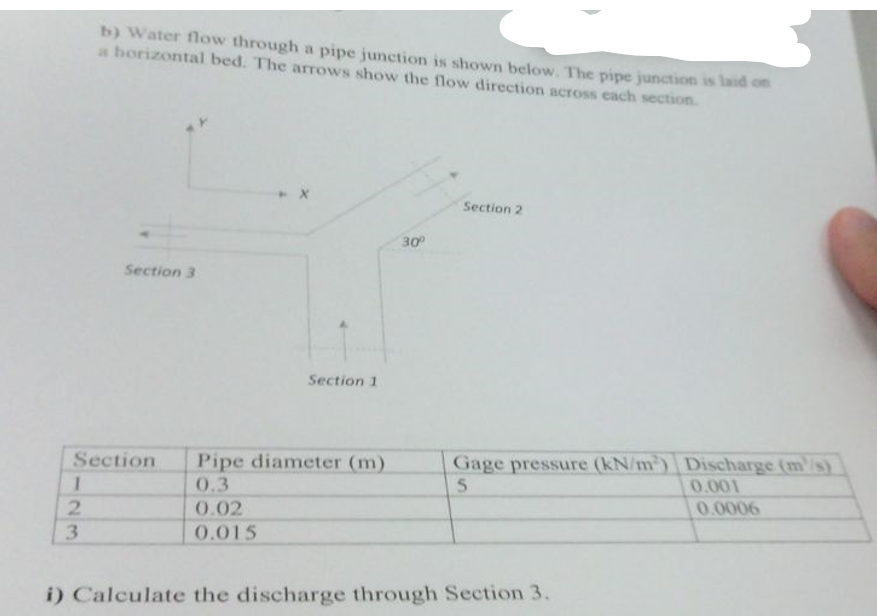 Solved b) Water flow through a pipe junction is shown below.