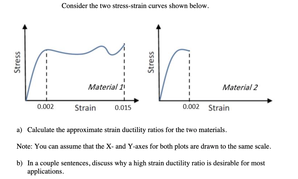 Solved Consider the two stress-strain curves shown below. -- | Chegg.com