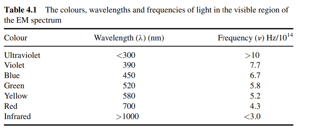 Solved 4.1. Figure 4.21 shows the absorption spectrum for a | Chegg.com