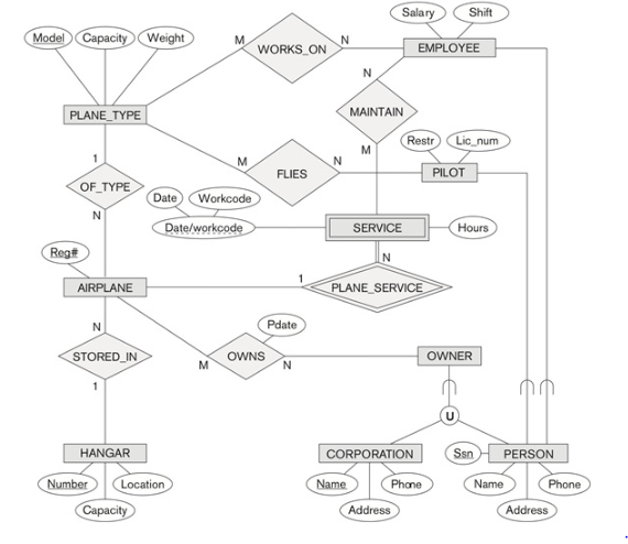 Solved The following figure shows an example of an EER | Chegg.com