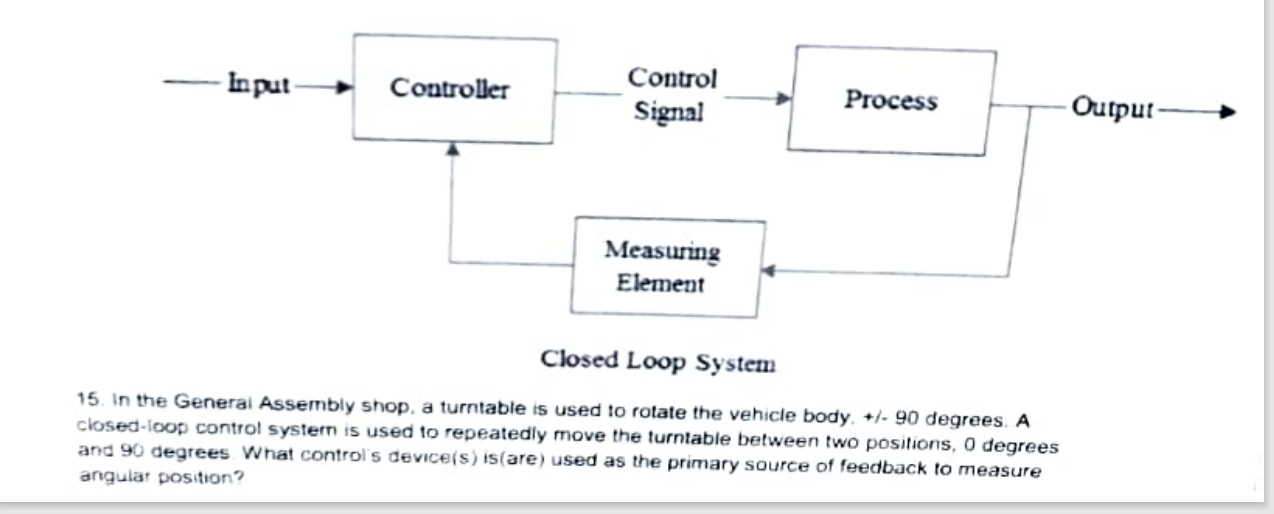 Solved Input Controller Control Signal Process Output | Chegg.com
