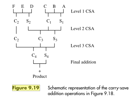 Solved Tree depth for carry-save reduction is analyzed in | Chegg.com