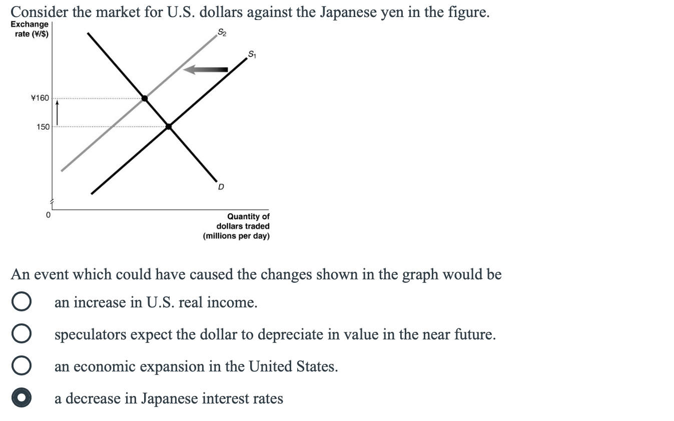 Solved Consider the market for U.S. dollars against the | Chegg.com