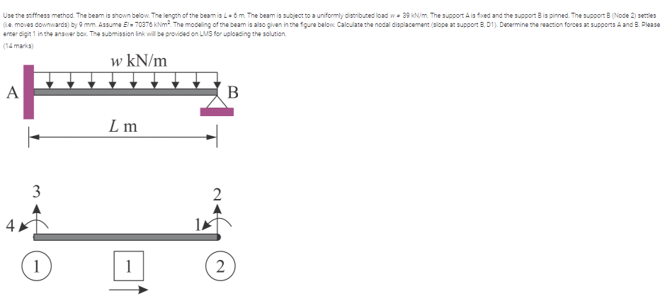 Solved Use The Stiffness Method. The Beam Is Shown Below. | Chegg.com