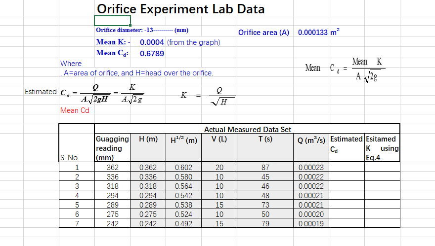 Solved Orifice Experiment Lab Data Orifice area (A) 0.000133 | Chegg.com