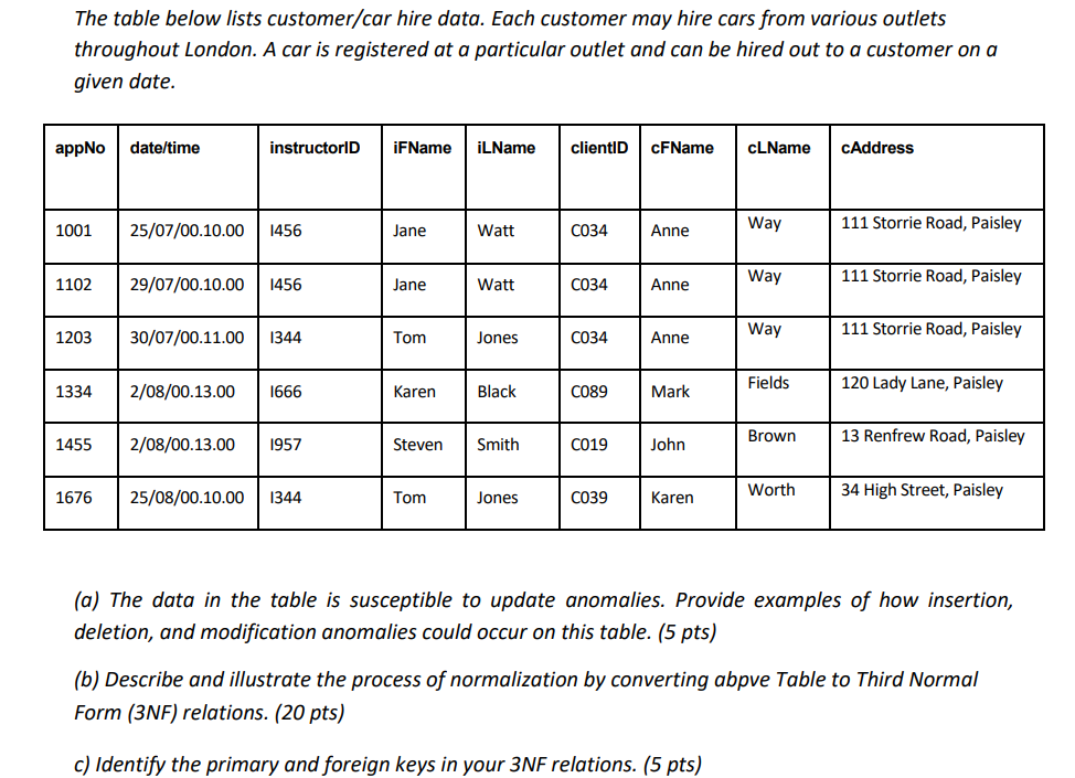 Solved The table below lists customer/car hire data. Each | Chegg.com