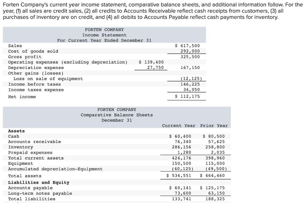 Solved Forten Company's current year income statement, | Chegg.com