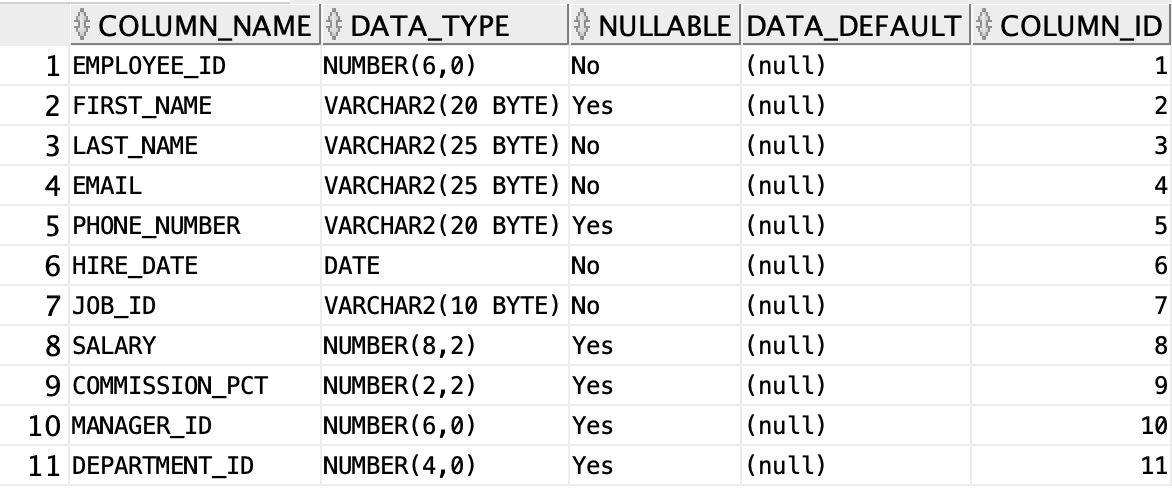 Solved CREATE TABLE employees ( employee_id NUMBER(6) | Chegg.com