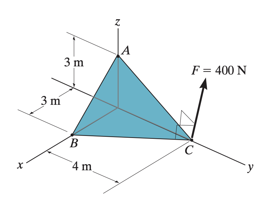 Solved A force F acts perpendicular to the inclined plane | Chegg.com