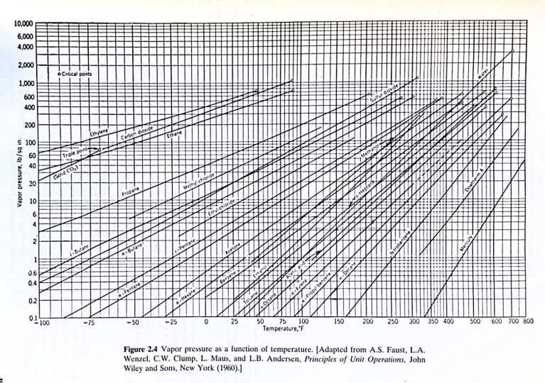 Solved c) In refineries, graphs can be used for determining | Chegg.com