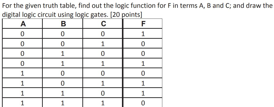 Solved For the given truth table, find out the logic | Chegg.com