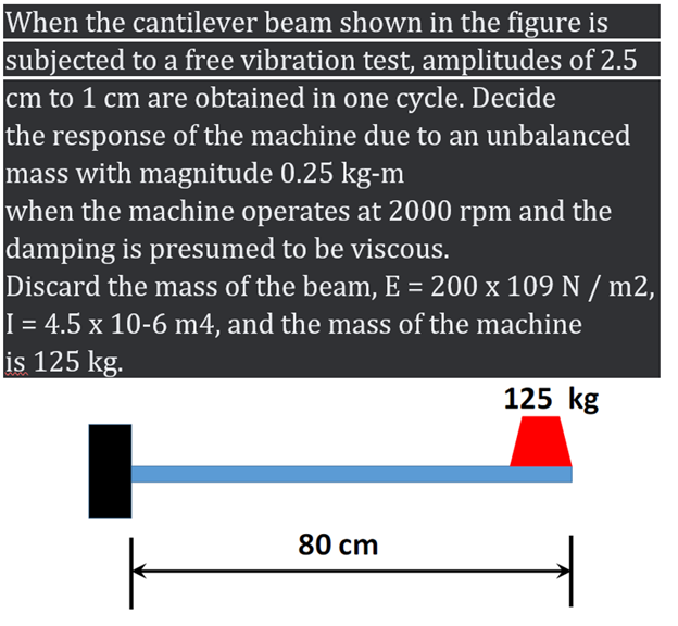 Solved When The Cantilever Beam Shown In The Figure Is | Chegg.com