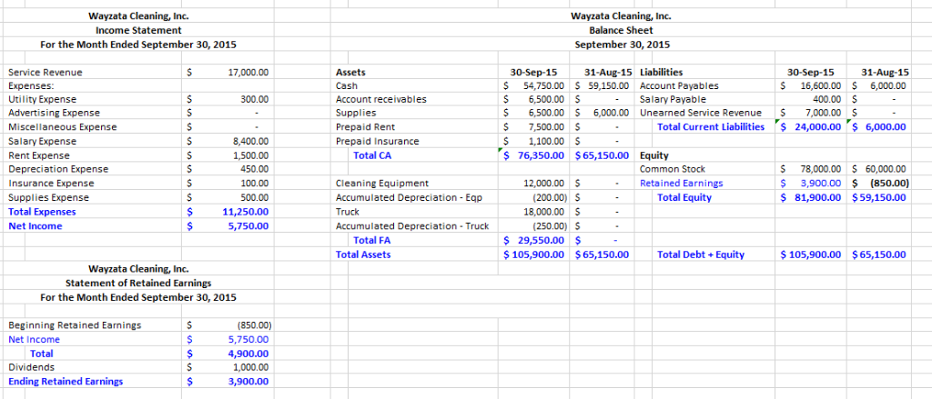 Solved Wayzata Cleaning, Inc. Income Statement For the Month | Chegg.com