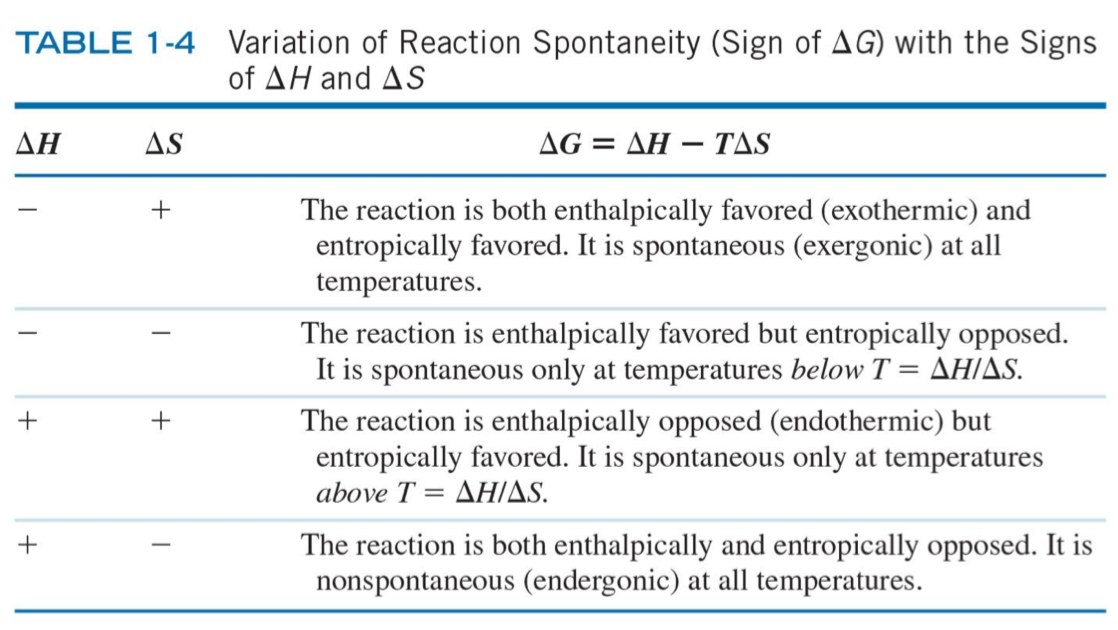 gibbs free energy spontaneous chart