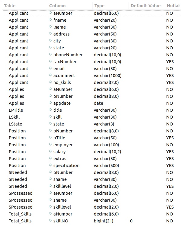 Solved Using SQL statements in MySQL (1) Find the position | Chegg.com