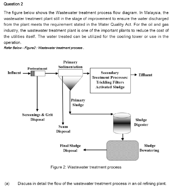 The Wastewater Treatment Process