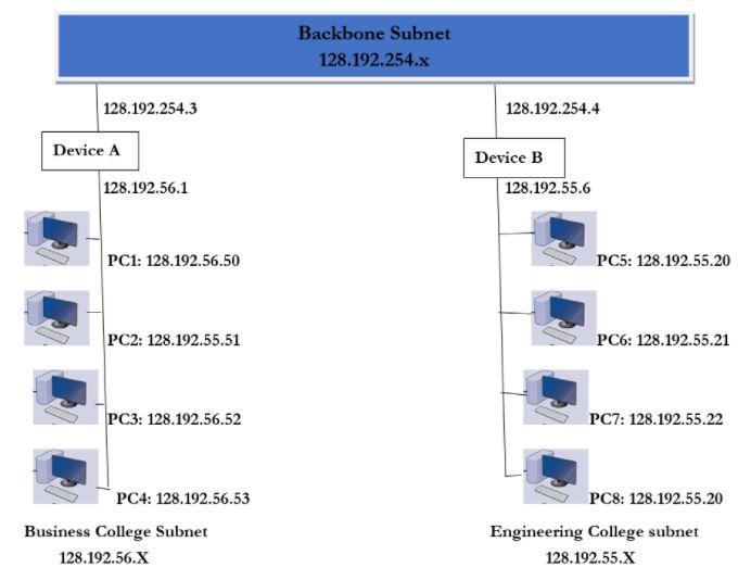 Solved Backbone Subnet 128.192.254.x 128.192.254.3 | Chegg.com