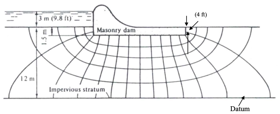 Solved Given The Flow Net Shown Below Answer The Chegg