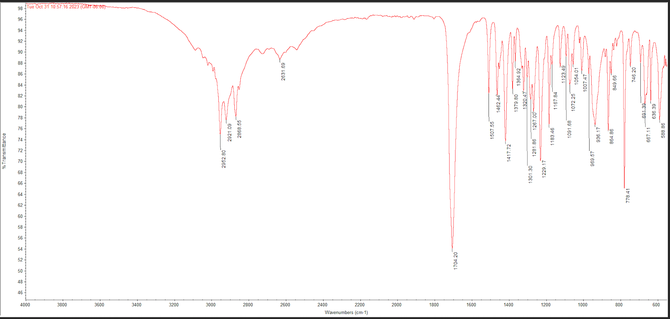 Solved Please help with Diagnostic IR bands:Wave number and | Chegg.com
