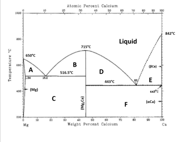 Solved Atomic Percent Calcium 40 50 0 10 30 1000 - 100 842°C | Chegg.com