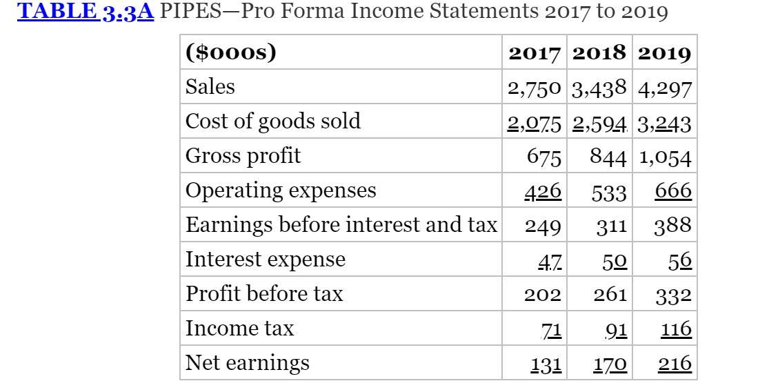 TABLE 3:3 A PIPES-Pro Forma Income Statements 2017 to | Chegg.com