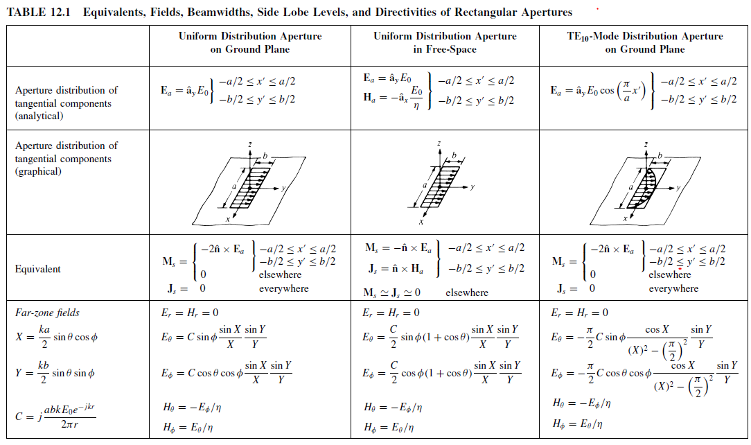 Solved TABLE 12.1 Equivalents, Fields, Beamwidths, Side Lobe | Chegg.com