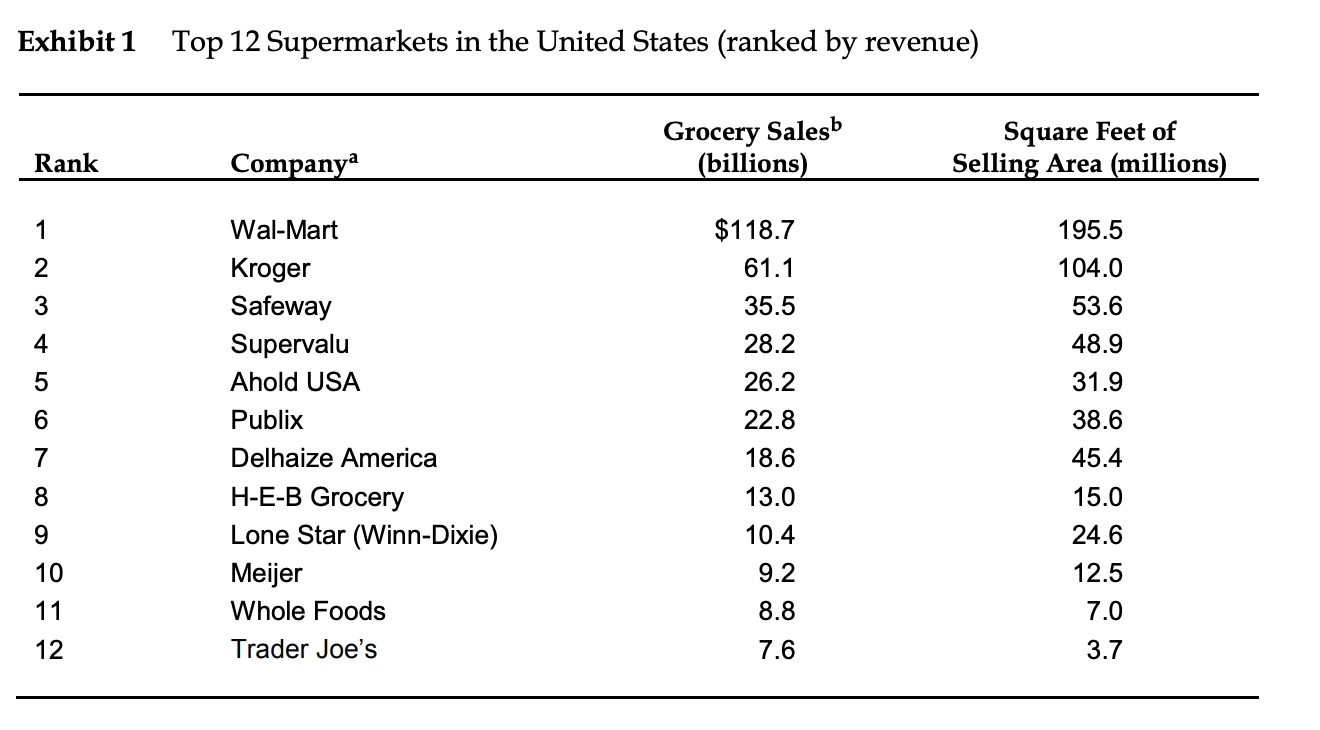 Exhibit 1 Top 12 Supermarkets in the United States (ranked by revenue)