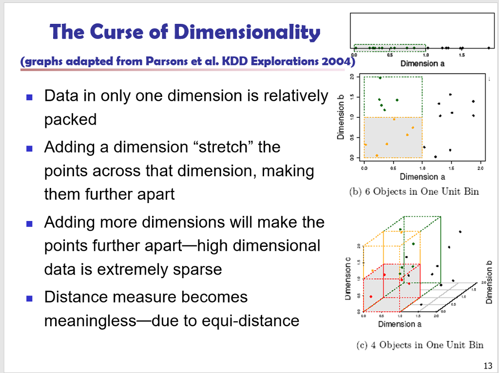 solved-the-curse-of-dimensionality-graphs-adapted-from-chegg