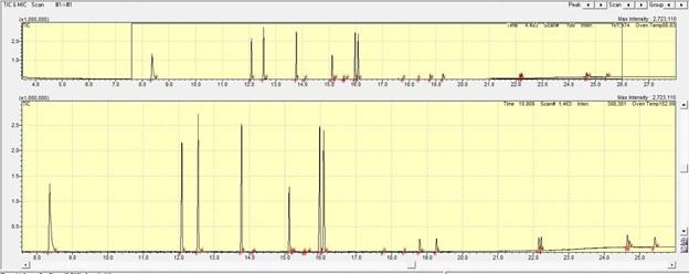 Analyze this GCMS spectra & give a thorough and | Chegg.com