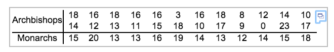 Solved Listed below are the numbers of years that | Chegg.com