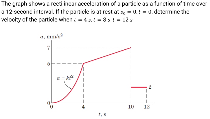 Solved The graph shows a rectilinear acceleration of a | Chegg.com