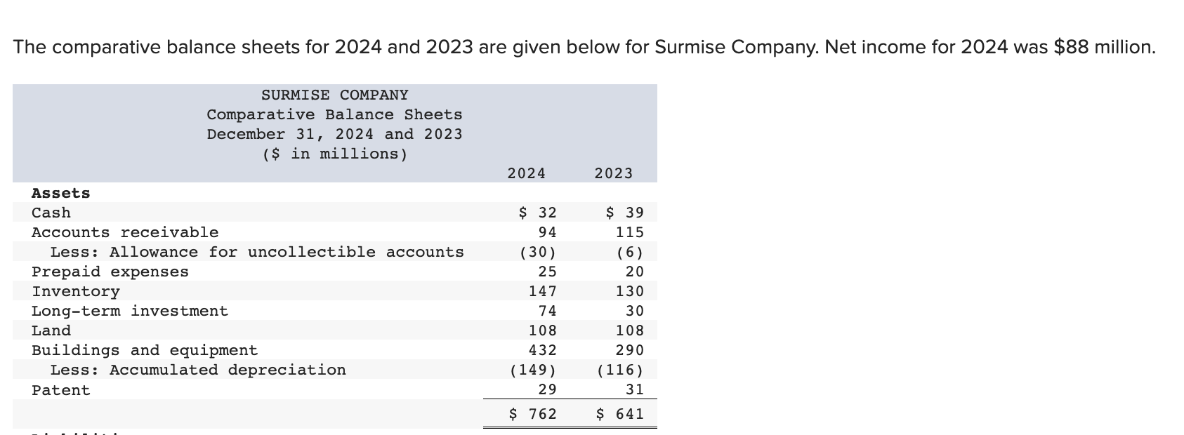 Solved The Comparative Balance Sheets For 2024 And 2023 Are Chegg Com   Php4NYkgN