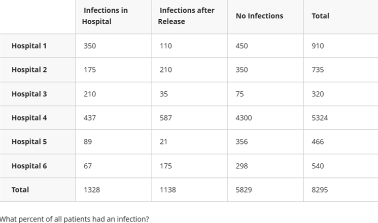 Solved What percent of all patients had an infection? | Chegg.com