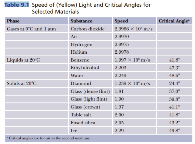 Critical Angle Table Speed of (Yellow) Light Chegg.com