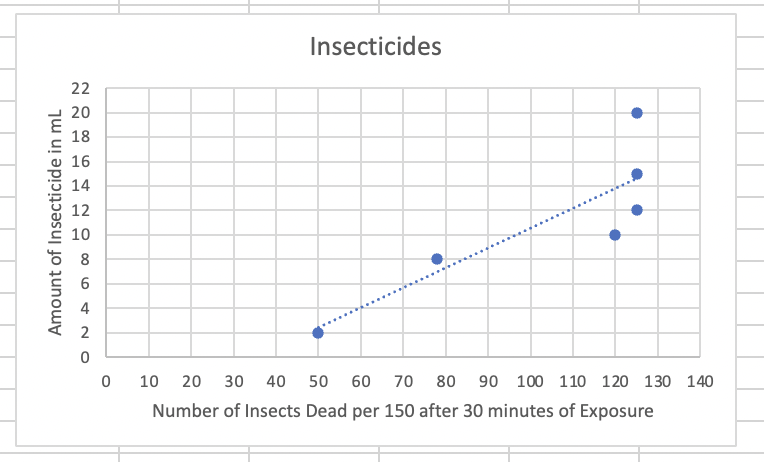 Solved Insecticide Graphing Practice The Raid Chemical | Chegg.com