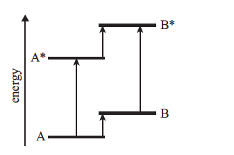 Solved 3. Identify the arrows in the cycle that relate to | Chegg.com