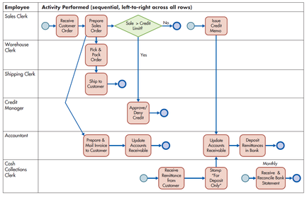 Solved Figure 1 presents different business activities | Chegg.com