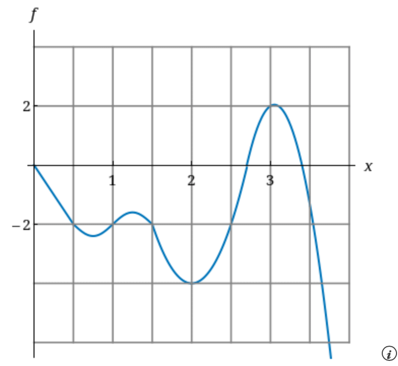Solved Use the given graph to estimate the left Riemann sum | Chegg.com