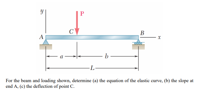 Solved For the beam and loading shown, determine (a) the | Chegg.com