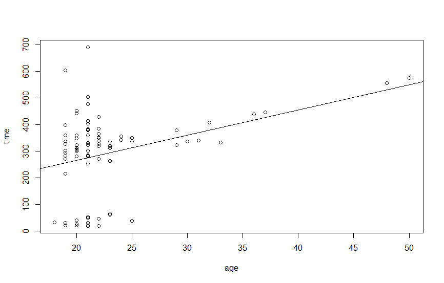 Scatterplot showing the relationship between reaction time and the