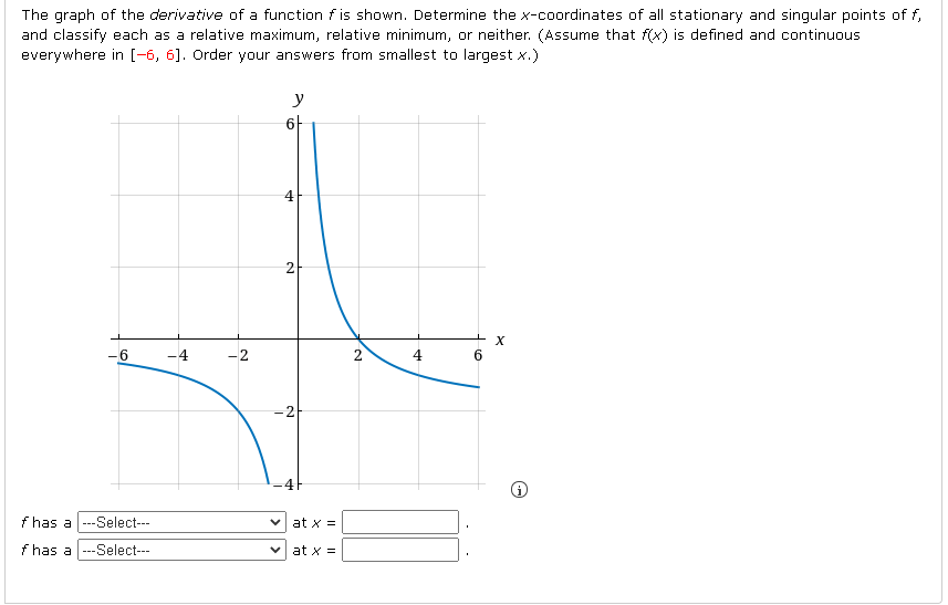 Solved The graph of the derivative of a function f is shown. | Chegg.com