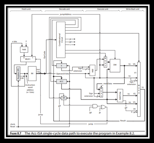 モード解析 Solved Figure 8.7 illustrates a single-cycle data path for