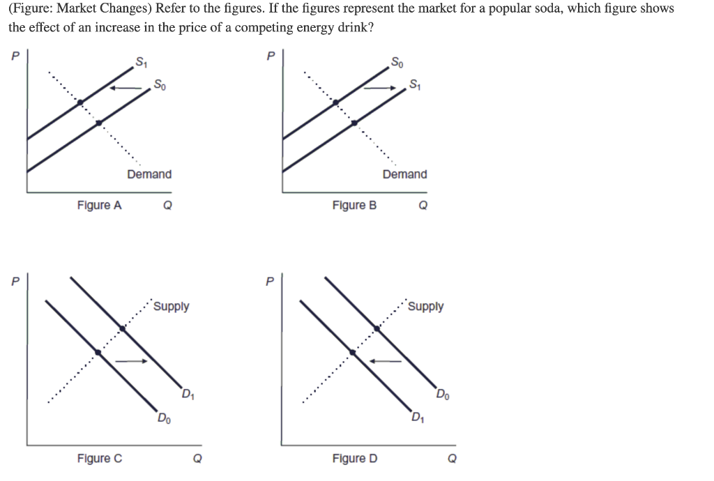 Solved (Figure: Market Changes) Refer To The Figures. If The | Chegg.com