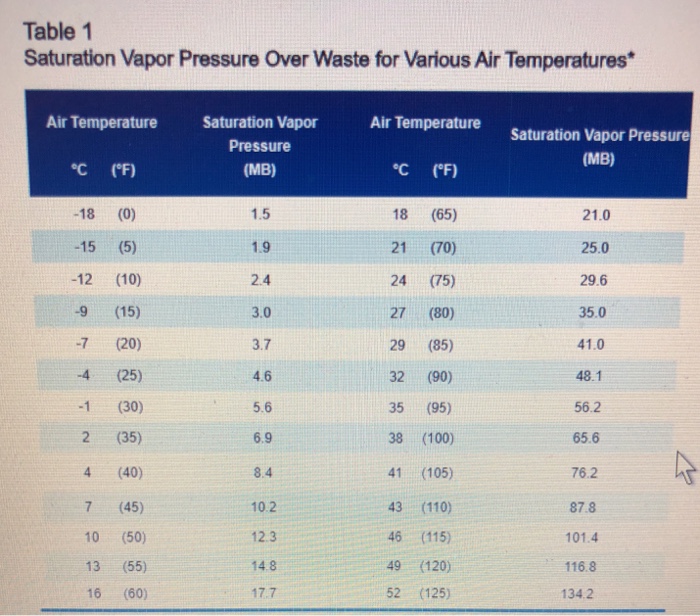 Solved Table 1 Saturation Vapor Pressure Over Waste for | Chegg.com